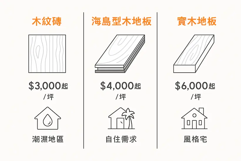 木紋磚、海島型木地板、實木地板的價格與特性比較圖