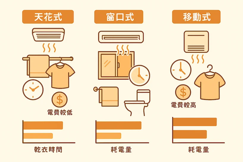 天花式、窗口式、移動式浴室暖風機在乾衣速度與電費上的比較圖